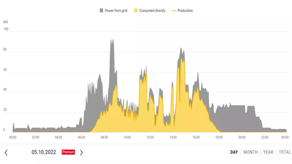 Investicija u solarne panele u Topoli